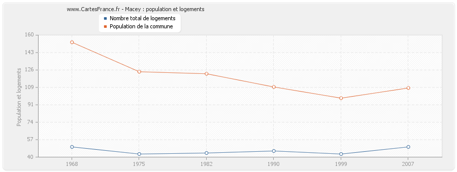 Macey : population et logements