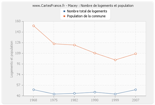 Macey : Nombre de logements et population