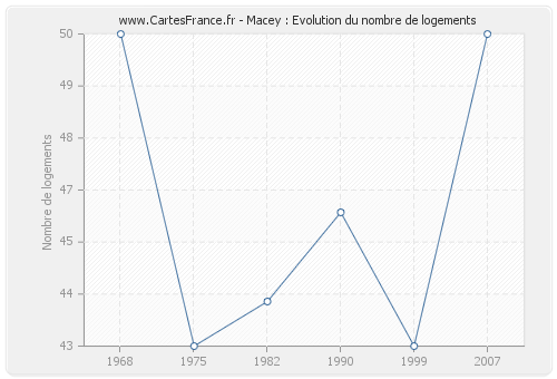 Macey : Evolution du nombre de logements