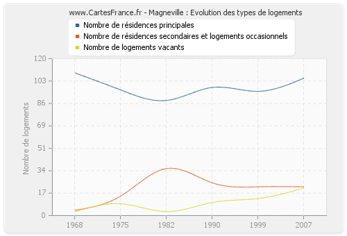 Magneville : Evolution des types de logements