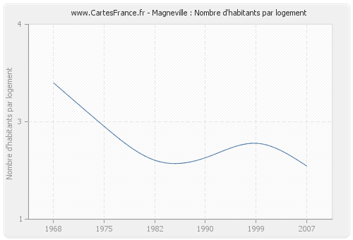 Magneville : Nombre d'habitants par logement