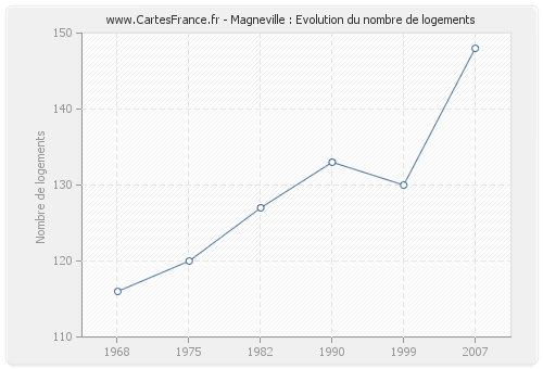 Magneville : Evolution du nombre de logements