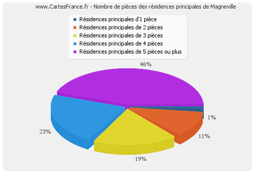 Nombre de pièces des résidences principales de Magneville