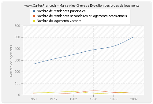 Marcey-les-Grèves : Evolution des types de logements