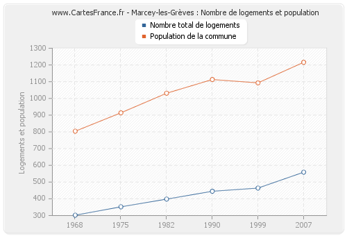 Marcey-les-Grèves : Nombre de logements et population