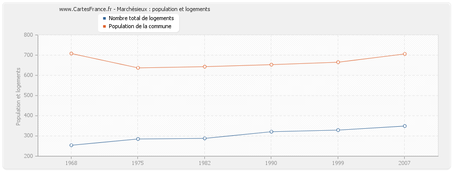 Marchésieux : population et logements