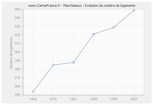 Marchésieux : Evolution du nombre de logements