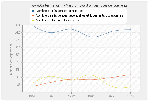 Marcilly : Evolution des types de logements