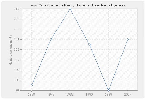 Marcilly : Evolution du nombre de logements