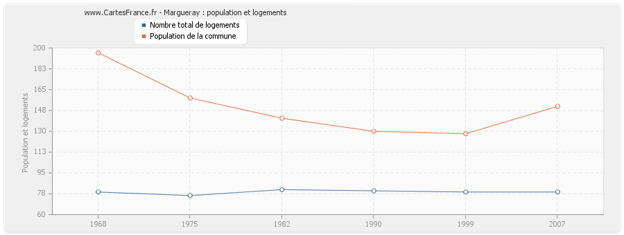 Margueray : population et logements