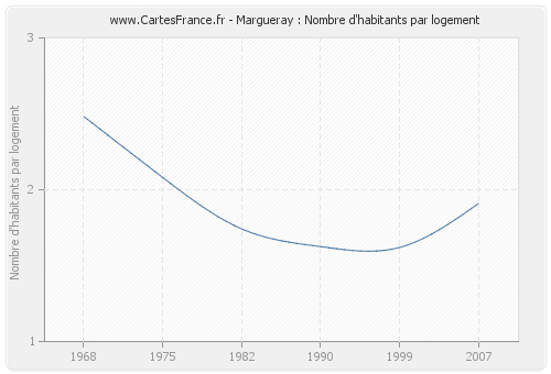 Margueray : Nombre d'habitants par logement