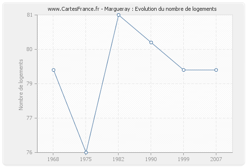 Margueray : Evolution du nombre de logements