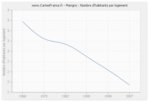 Marigny : Nombre d'habitants par logement