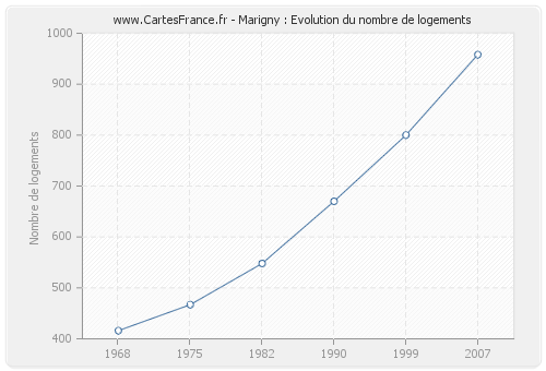 Marigny : Evolution du nombre de logements