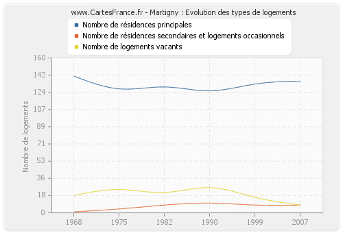 Martigny : Evolution des types de logements