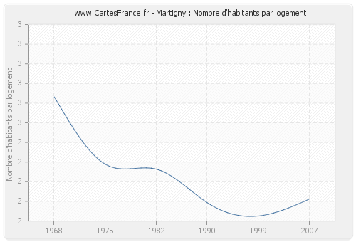 Martigny : Nombre d'habitants par logement