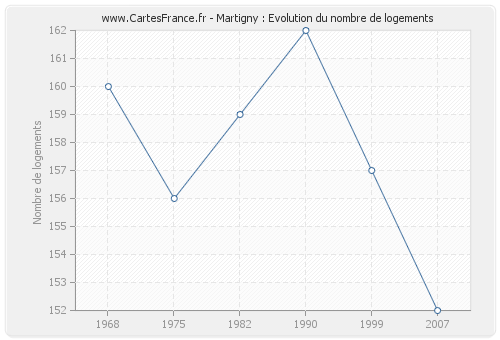 Martigny : Evolution du nombre de logements