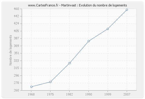 Martinvast : Evolution du nombre de logements