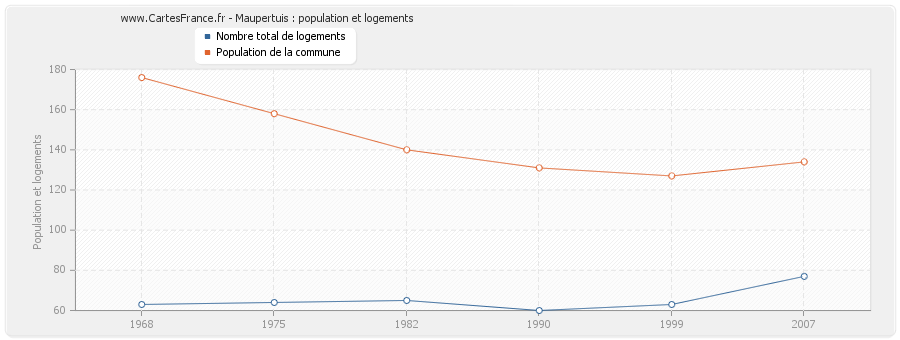 Maupertuis : population et logements