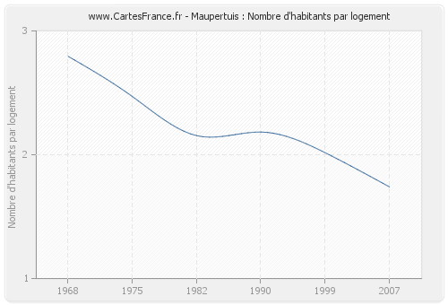 Maupertuis : Nombre d'habitants par logement