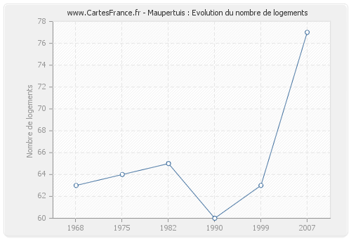 Maupertuis : Evolution du nombre de logements