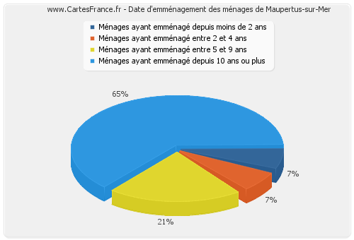 Date d'emménagement des ménages de Maupertus-sur-Mer