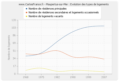 Maupertus-sur-Mer : Evolution des types de logements