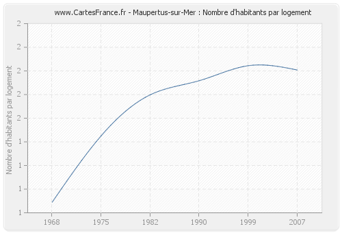 Maupertus-sur-Mer : Nombre d'habitants par logement