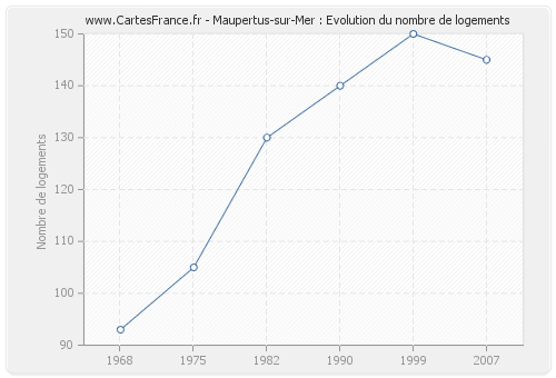 Maupertus-sur-Mer : Evolution du nombre de logements