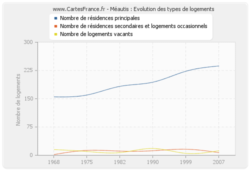 Méautis : Evolution des types de logements