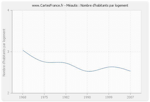 Méautis : Nombre d'habitants par logement