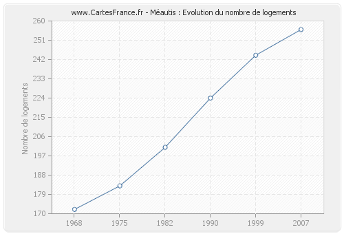 Méautis : Evolution du nombre de logements