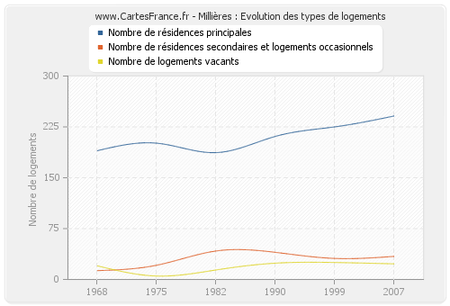 Millières : Evolution des types de logements