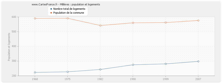 Millières : population et logements