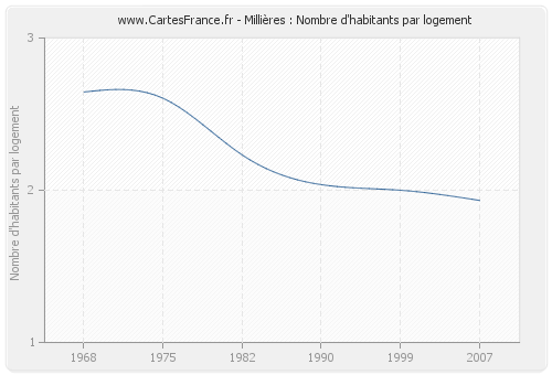 Millières : Nombre d'habitants par logement