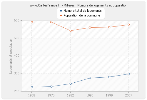 Millières : Nombre de logements et population