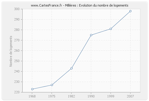 Millières : Evolution du nombre de logements