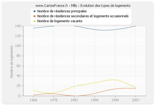 Milly : Evolution des types de logements