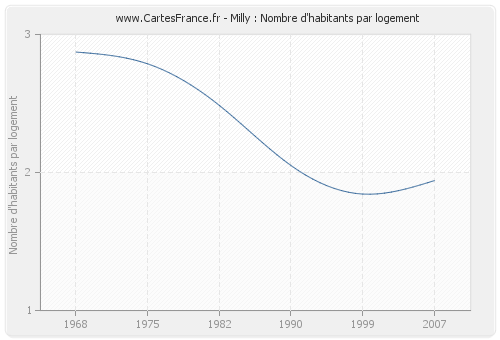 Milly : Nombre d'habitants par logement