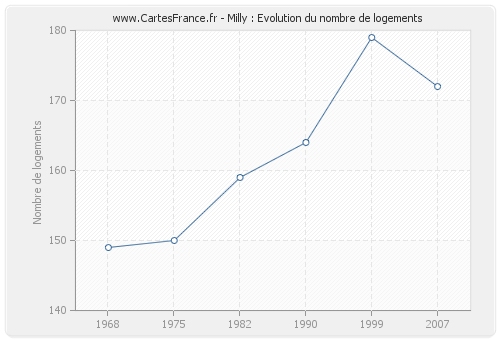 Milly : Evolution du nombre de logements