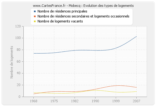 Mobecq : Evolution des types de logements