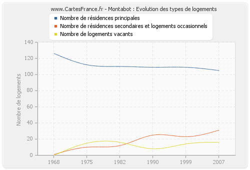 Montabot : Evolution des types de logements