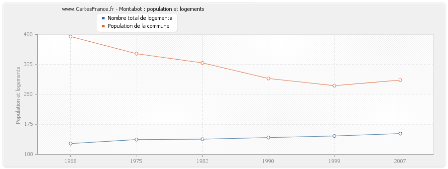 Montabot : population et logements