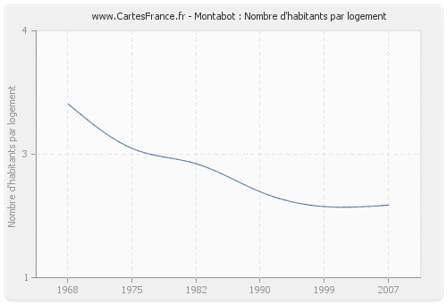 Montabot : Nombre d'habitants par logement