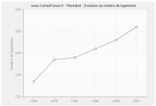 Montabot : Evolution du nombre de logements