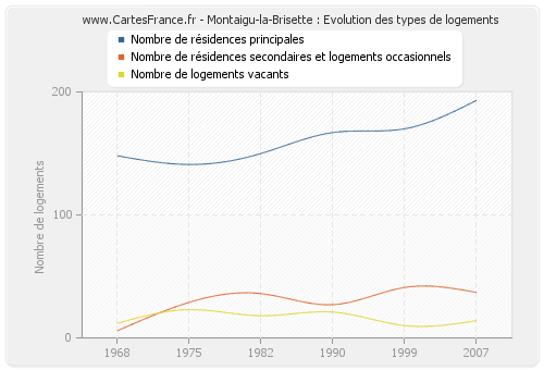 Montaigu-la-Brisette : Evolution des types de logements