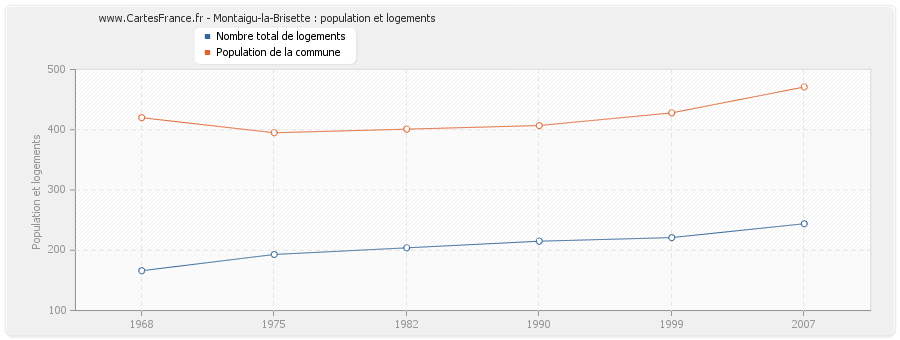 Montaigu-la-Brisette : population et logements
