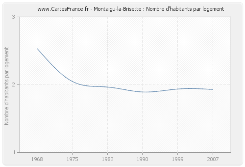 Montaigu-la-Brisette : Nombre d'habitants par logement