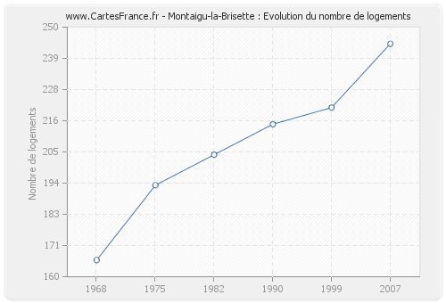 Montaigu-la-Brisette : Evolution du nombre de logements