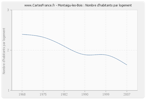 Montaigu-les-Bois : Nombre d'habitants par logement